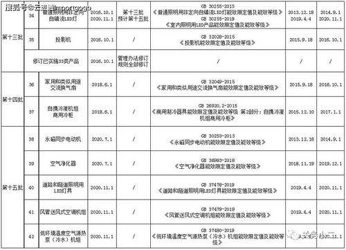 進口須知 五類產品能效標識新規與漁具銷售注意事項